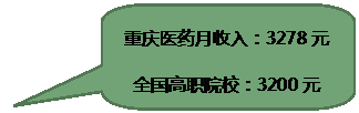 圆角矩形标注: 重庆医药月收入：3278元全国高职院校：3200元