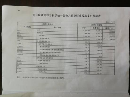 2018年度重庆医药高专财政拨款支出预算表